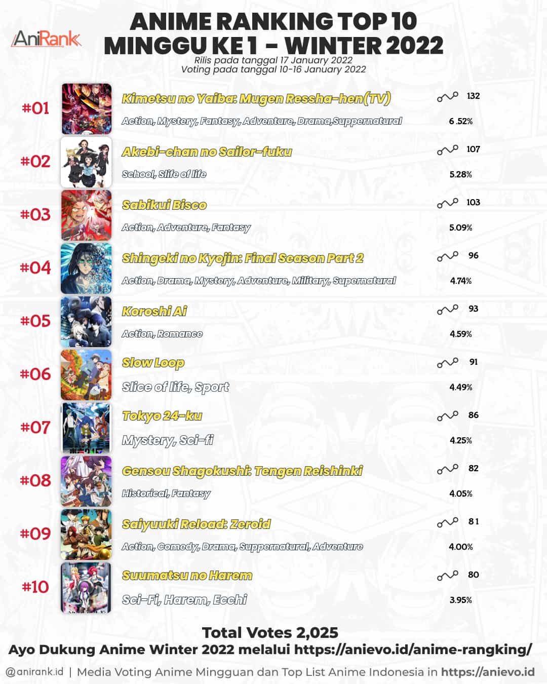 Anime Ranking (Weekly) 2022 Winter - Week #01 - AniEvo ID | Media Otaku,  Berita Info Seputar Anime dan Otaku